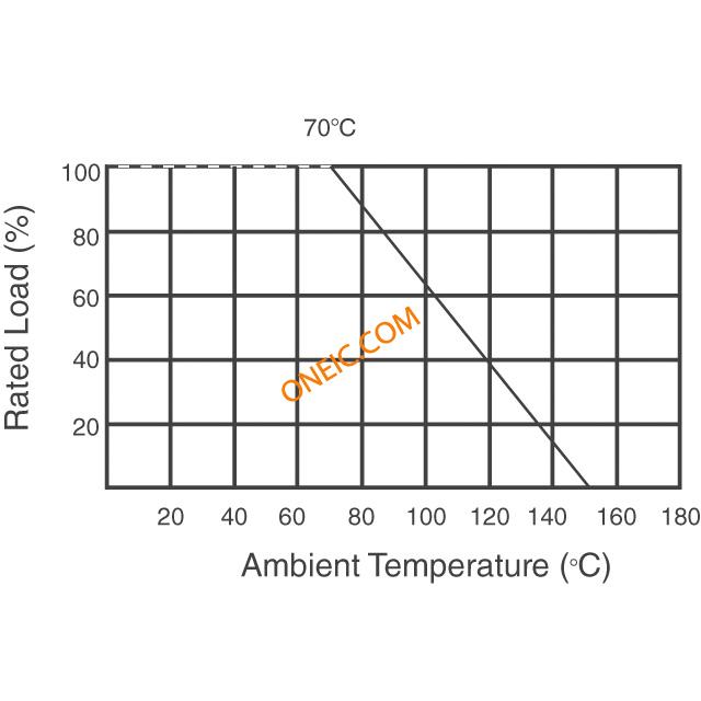 Temperature Chart
